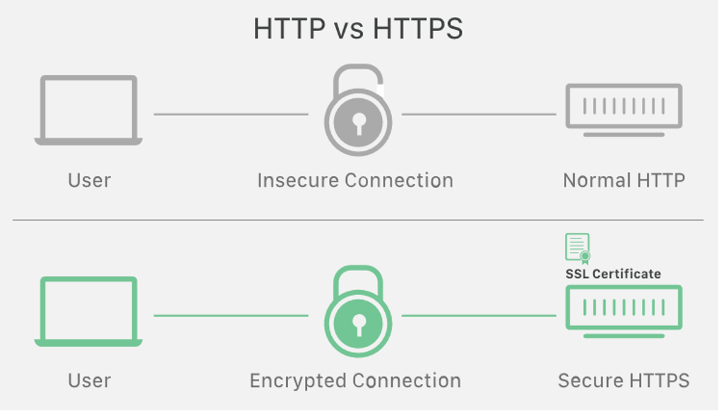 HTTP vs HTTPS: The Importance of SSL Certificates for Website Security