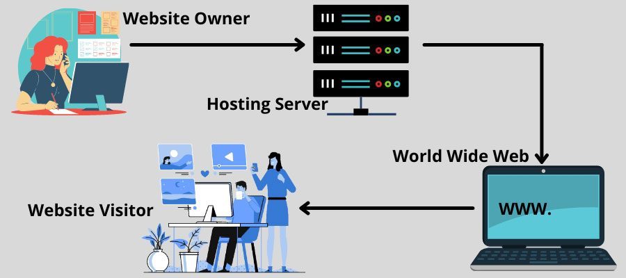 Importance of choosing the right web hosting service provider