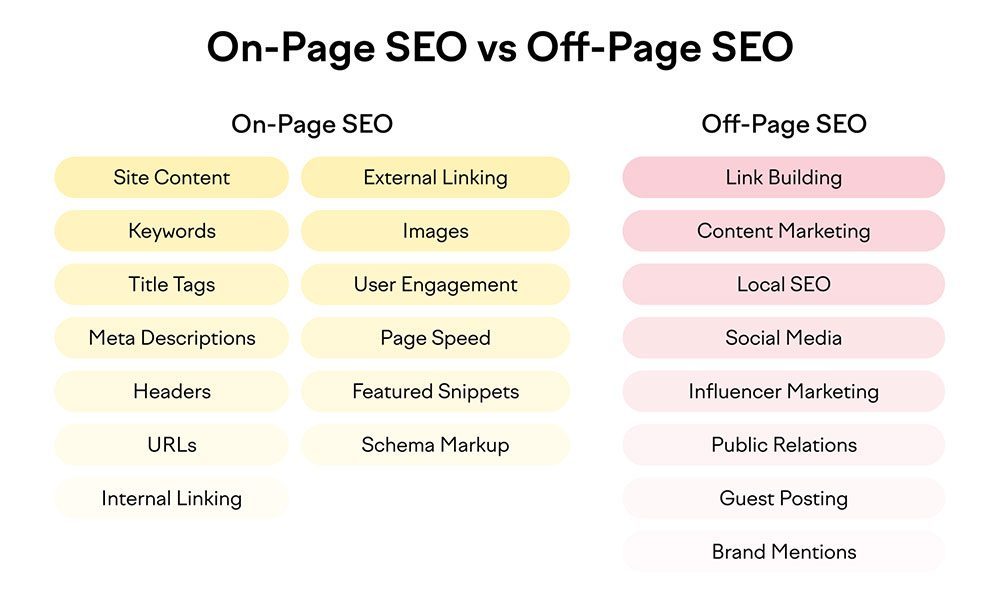 On-Page SEO vs Off-Page SEO