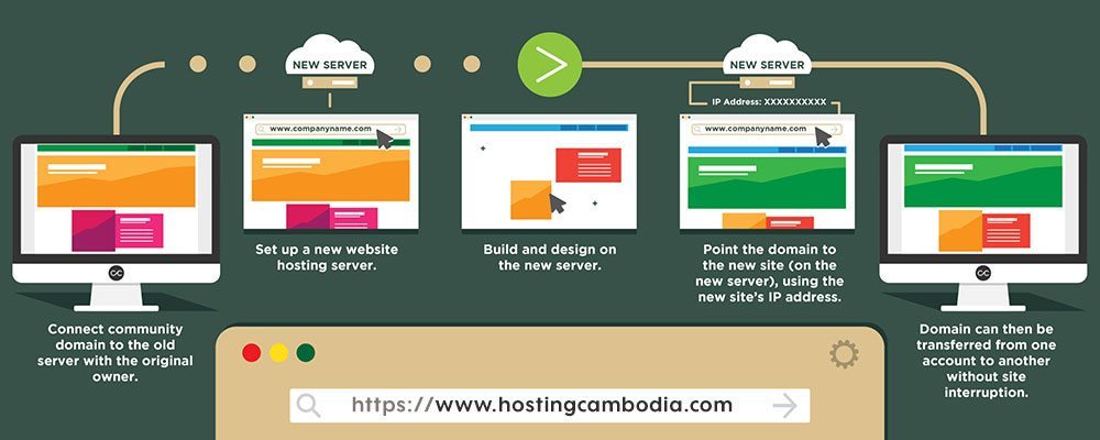 A Step-by-Step Tutorial on Domain Transfers between Hosting Providers