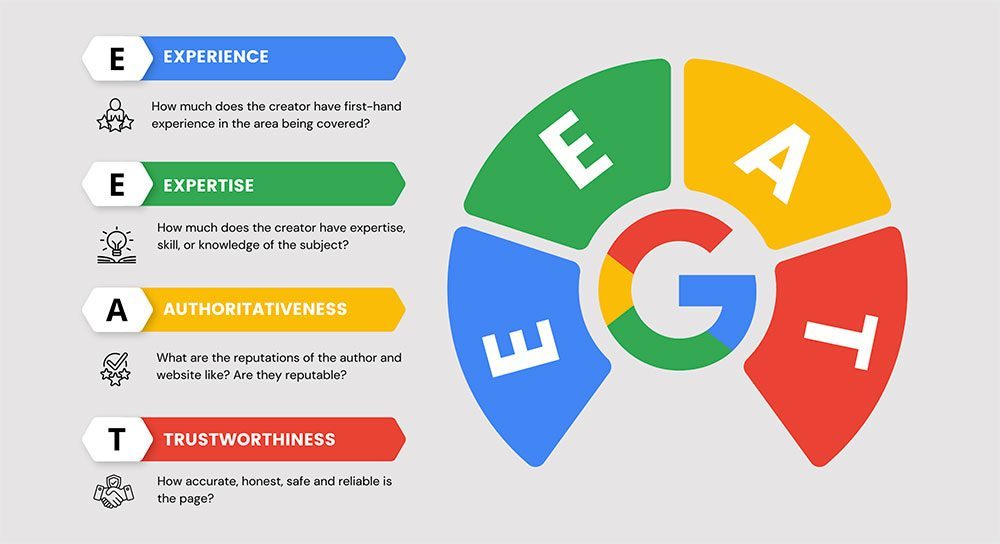 Boost Your SEO Rankings: Understanding Google's E-E-A-T and Implementing Effective SEO Strategies