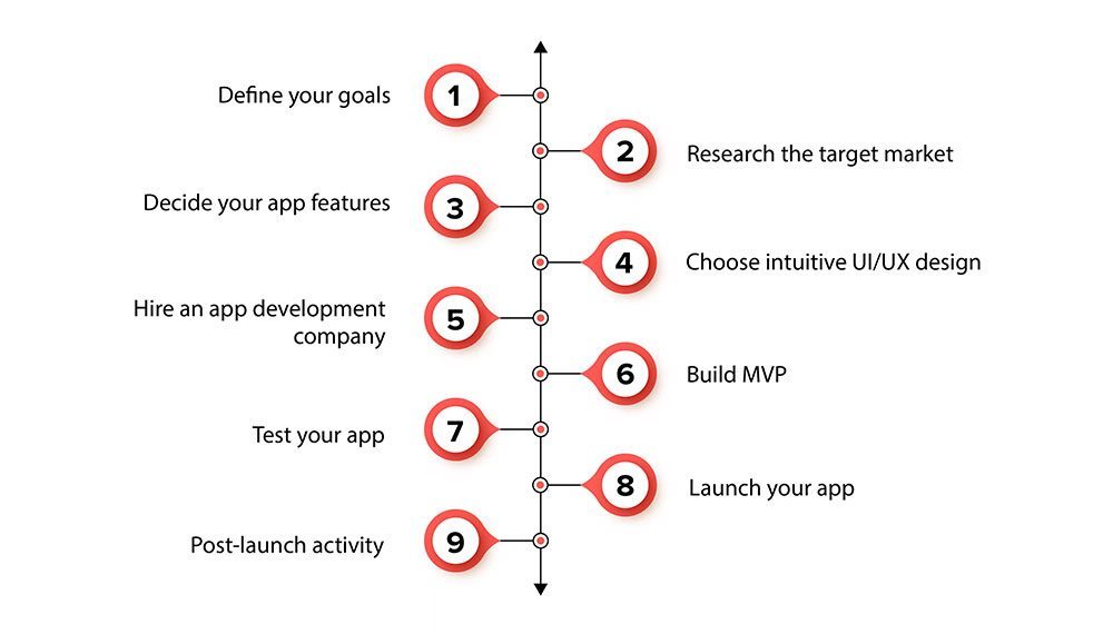 Understanding the Mobile App Development Process