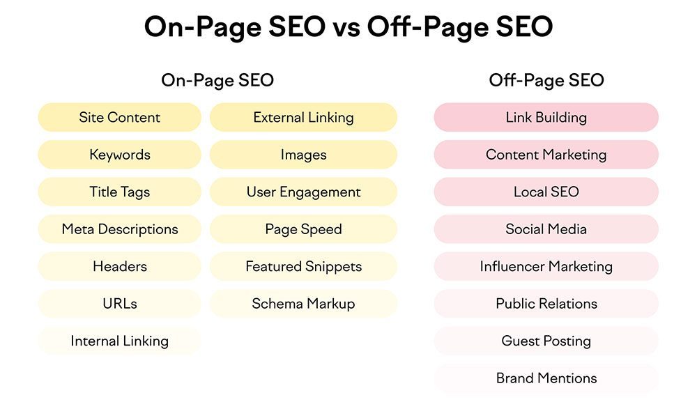 Off-page SEO vs. on-page SEO