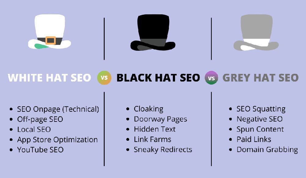 Understanding the Different SEO Strategies: White Hat, Gray Hat, Black Hat