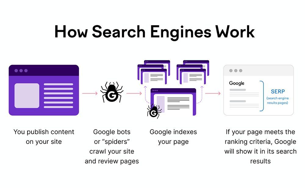 How search engines work?