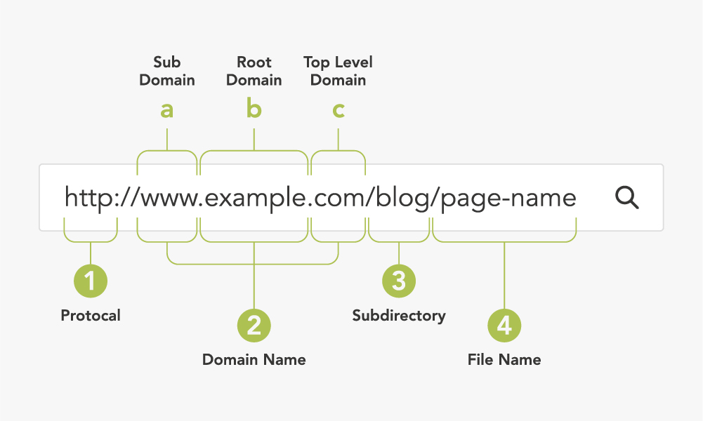 Domain Name Structure Diagram