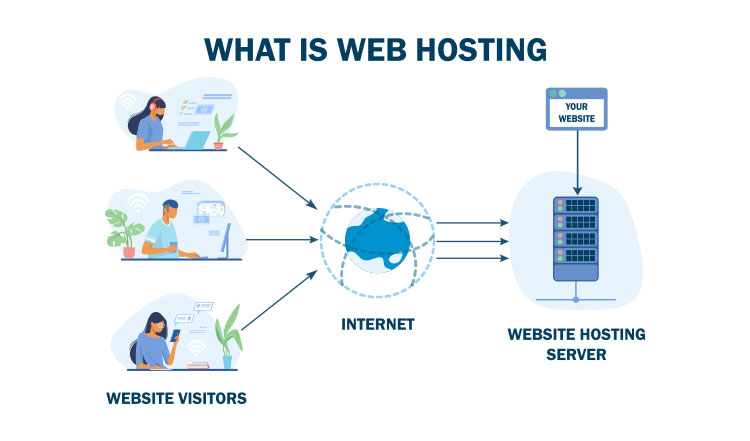 How domain names and web hosting work together